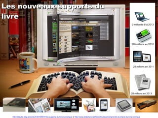 2 milliards d’ici 2013 520 millions en 2010 2 milliards d’ici 2013 28 millions en 2011 28 millions en 2013 http://lafeuille.blog.lemonde.fr/2010/04/01/les-supports-du-livre-numerique / et  http://www.slideshare.net/HubertGuillaud/comprendre-la-chaine-du-livre-numrique Les nouveaux supports du livre 