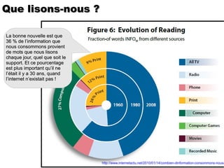 Que lisons-nous ? La bonne nouvelle est que  36 % de l’information que nous consommons provient de mots que nous lisons chaque jour, quel que soit le support. Et ce pourcentage est plus important qu’il ne l’était il y a 30 ans, quand l’internet n’existait pas !  http://www.internetactu.net/2010/01/14/combien-dinformation-consommons-nous/ La bonne nouvelle est que  36 % de l’information que nous consommons provient de mots que nous lisons chaque jour, quel que soit le support. Et ce pourcentage est plus important qu’il ne l’était il y a 30 ans, quand l’internet n’existait pas !  