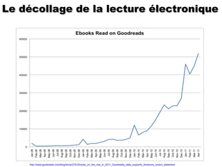 Le décollage de la lecture électronique http://www.goodreads.com/blog/show/279.Ebooks_on_the_rise_in_2011_Goodreads_data_supports_Amazons_recent_statement 