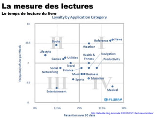 La mesure des lectures Le temps de lecture du livre http://lafeuille.blog.lemonde.fr/2010/03/11/lectures-mobiles/ 