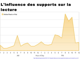 L'influence des supports sur la lecture http://lafeuille.blog.lemonde.fr/2011/01/13/quelle-influence-ont-nos-supports-de-lecture-sur-le-moment-ou-on-lit/ 