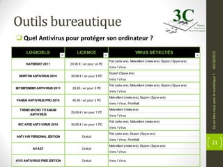 Outils bureautique
LICENCE

KAPERSKY 2011

29,95 € / an pour un PC

VIRUS DÉTECTÉS
Pub (adw are), Malveillant (malw are), Espion (Spyw are)
Vers / Virus

NORTON ANTIVIRUS 2010

39,99 € / an pour 3 PC

Espion (Spyw are)
Vers / Virus

BITDEFENDER ANTIVIRUS 2011

29,95 / an pour 3 PC

Pub (adw are), Malveillant (malw are), Espion (Spyw are)
Vers / Virus

PANDA ANTIVIRUS PRO 2010

40,95 / an pour 3 PC

Malveillant (malw are), Espion (Spyw are)
Vers / Virus, FireWall

TREND MICRO TITANIUM
ANTIVIRUS

29,95 € / an pour 1 PC

MC AFEE ANTI-VIRUS 2010

39,95 € / an pour 1 PC

Malveillant (malw are)
Vers / Virus
Pub (adw are), Malveillant (malw are)
Vers / Virus

ANTI VIR PERSONAL EDITION

Gratuit

Pub (adw are), Espion (Spyw are)
Vers / Virus, FireWall

AVAST

Gratuit

Malveillant (malw are), Espion (Spyw are)
Vers / Virus

AVG ANTIVIRUS FREE EDITION

Gratuit

Ou en êtes-vous avec le numérique ?

LOGICIELS

05/10/2013

 Quel Antivirus pour protéger son ordinateur ?

Vers / Virus

21

 