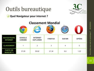 Outils bureautique
 Quel Navigateur pour internet ?

NAVIGATEURS
INTERNET

GOOGLE
CHROME

INTERNET
EXPLORER

FIREFOX

SAFARI

OPÉRA

CLASSEMENT

1

2

3

4

5

PARTS DE
MARCHÉ %

37,09

29,82

21,34

8,6

1,22

Ou en êtes-vous avec le numérique ?

05/10/2013

Classement Mondial

22

 