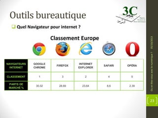 Outils bureautique
 Quel Navigateur pour internet ?

NAVIGATEURS
INTERNET

GOOGLE
CHROME

FIREFOX

INTERNET
EXPLORER

SAFARI

OPÉRA

CLASSEMENT

1

3

2

4

5

PARTS DE
MARCHÉ %

35,02

28,69

23,64

8,6

2,39

Ou en êtes-vous avec le numérique ?

05/10/2013

Classement Europe

23

 