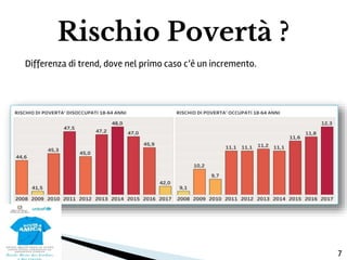 Differenza di trend, dove nel primo caso c’è un incremento.
Rischio Povertà ?
7
 