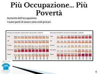 Aumento dell’occupazione.
I nuovi posti di lavoro sono stati precari.
Più Occupazione… Più
Povertà
8
 