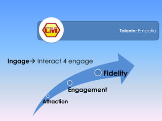 Talento: Empatia




Ingage Interact 4 engage
                            Fidelity

                   Engagement
          Attraction
 