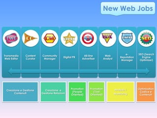 New Web Jobs




                                                                                        e-        SEO (Search
Transmedia    Content   Community                     All-line          Web
                                        Digital PR                                   Reputation     Engine
Web Editor    Curator    Manager                     Advertiser        Analyst
                                                                                      Manager      Optimizer)




                                              Promotion    Promotion             Analysis /       Optimization
 Creazione e Gestione     Creazione e
                                               (People        (Tool                                Codice e
      Contenuti         Gestione Relazioni                                       Monitoring
                                              Oriented)    Oriented)                               Contenuti
 