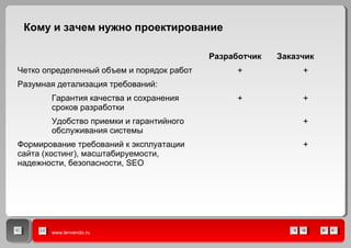 Разработчик Заказчик
Четко определенный объем и порядок работ + +
Разумная детализация требований:
Гарантия качества и сохранения
сроков разработки
+ +
Удобство приемки и гарантийного
обслуживания системы
+
Формирование требований к эксплуатации
сайта (хостинг), масштабируемости,
надежности, безопасности, SEO
+
www.lenvendo.ru
Кому и зачем нужно проектирование
 