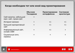 www.lenvendo.ru
Когда необходим тот или иной вид проектирования
Обычное
Техзадание
Проектирование
интерфейсов
Системная
архитектура
Сайт-визитка, небольшой
корп. сайт, промо-сайт
+
Интернет-магазин + +/- +/-
Большой корпоративный
сайт
+ +/- +/-
Информационный сайт,
онлайн СМИ
+ +/- +
Социальные сети,
сервисы
+ + +
 