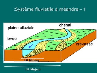 11––Système fluviatile à méandreSystème fluviatile à méandre::
Lit Majeur
Lit Mineur
 