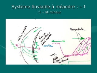 11––Système fluviatile à méandre :Système fluviatile à méandre :
1 – lit mineur1 – lit mineur::
 