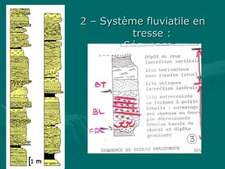 2 – Système fluviatile en2 – Système fluviatile en
tresse :tresse :
Séquence :Séquence :
 