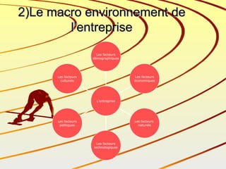 2)Le macro environnement de l’entreprise Les facteurs culturels Les facteurs politiques Les facteurs technologiques Les facteurs  naturels Les facteurs économiques Les facteurs démographiques L’entreprise 