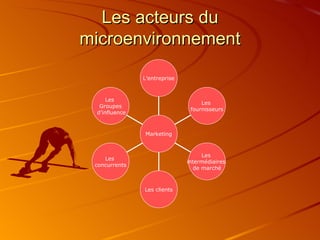 Les acteurs du microenvironnement Les  Groupes d’influence Les  concurrents Les clients Les  intermédiaires  de marché Les  fournisseurs L’entreprise Marketing 
