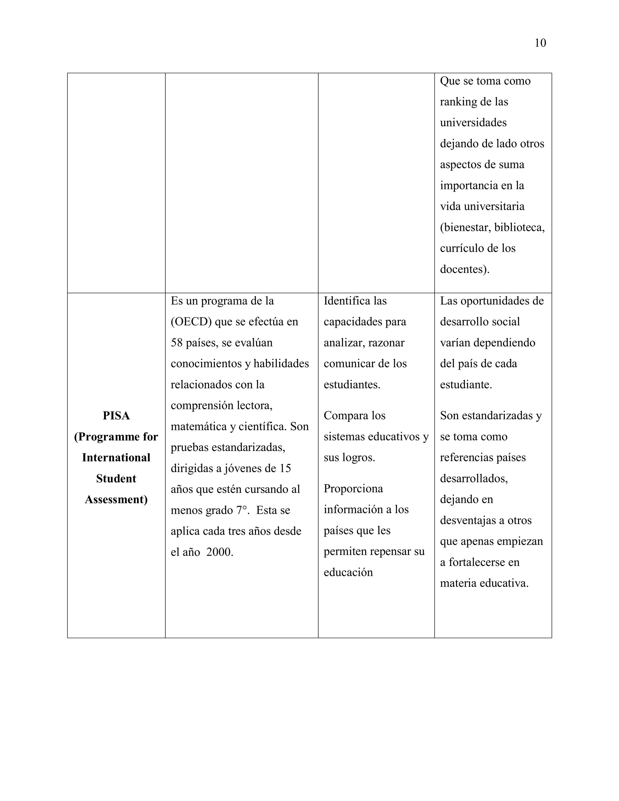 10
Que se toma como
ranking de las
universidades
dejando de lado otros
aspectos de suma
importancia en la
vida universitaria
(bienestar, biblioteca,
currículo de los
docentes).
PISA
(Programme for
International
Student
Assessment)
Es un programa de la
(OECD) que se efectúa en
58 países, se evalúan
conocimientos y habilidades
relacionados con la
comprensión lectora,
matemática y científica. Son
pruebas estandarizadas,
dirigidas a jóvenes de 15
años que estén cursando al
menos grado 7°. Esta se
aplica cada tres años desde
el año 2000.
Identifica las
capacidades para
analizar, razonar
comunicar de los
estudiantes.
Compara los
sistemas educativos y
sus logros.
Proporciona
información a los
países que les
permiten repensar su
educación
Las oportunidades de
desarrollo social
varían dependiendo
del país de cada
estudiante.
Son estandarizadas y
se toma como
referencias países
desarrollados,
dejando en
desventajas a otros
que apenas empiezan
a fortalecerse en
materia educativa.
 
