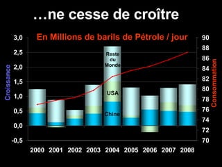 … ne cesse de croître En Millions de barils de Pétrole / jour Croissance Consommation Reste du Monde USA Chine 