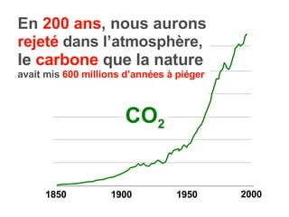En  200 ans , nous aurons  rejeté  dans l’atmosphère,   le  carbone  que la nature   avait mis  600   millions d’années à piéger 1850 1900 1950 2000 CO 2 