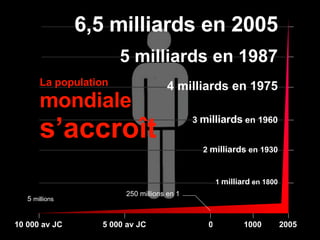 2005 1000 0 5 000 av JC 10 000 av JC 5  millions 250 millions en 1 1  milliard  en 1800 3  milliards  en 1960 4 milliards en 1975 5 milliards en 1987 2  milliards  en 1930 6,5 milliards en 2005 La population mondiale s’accroît 