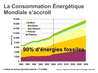 La Consommation Énergétique Mondiale s’accroît 1 million de tonnes équivalent pétrole = 11,6 MWh Source : Agence Internationale de l’Énergie, Mai 2007 90% d’énergies fossiles 