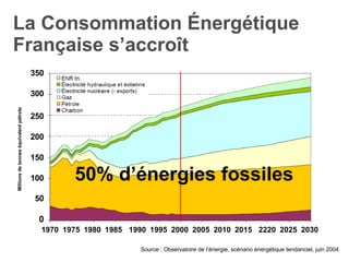 La Consommation Énergétique Française s’accroît Source : Observatoire de l’énergie, scénario énergétique tendanciel, juin 2004 50% d’énergies fossiles Millions de tonnes équivalent pétrole 350 300 250 200 150 100 50 0 1970 1975 1980 1985 1990 1995 2000 2005 2010 2015 2220 2025 2030 