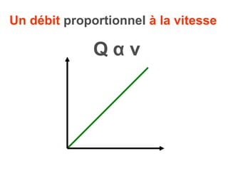 Un débit  proportionnel  à la vitesse Q  α  v 