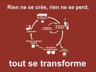 tout se transforme Rien ne se crée, rien ne se perd, 