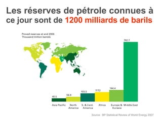 Les réserves de pétrole connues à  ce jour sont de  1200 milliards de barils Source : BP Statistical Review of World Energy 2007 