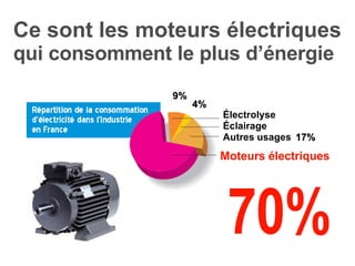 Ce sont les moteurs électriques  qui consomment le plus d’énergie 70% Électrolyse  Autres usages Éclairage Moteurs électri...