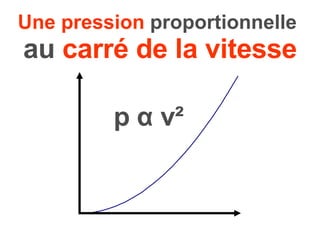 Une pression  proportionnelle   au  carré de la vitesse p  α  v² 