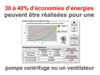 30 à 40% d’économies d’énergies   peuvent être réalisées pour une pompe centrifuge ou un ventilateur 