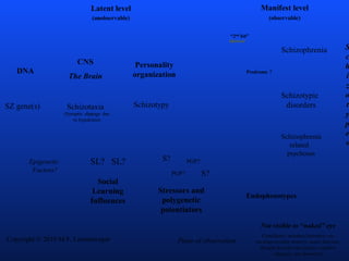 SZ gene(s) Schizotypy
SL? SL? S?
PGP?
PGP?
Social
Learning
Influences
Stressors and
polygenetic
potentiators
Personality
organization
Latent level
(unobservable)
Schizotypic
disorders
Endophenotypes
Schizophrenia
Schizotaxia
“2nd hit”
S
c
h
i
z
o
t
y
p
e
s
Manifest level
(observable)
CNS
The Brain
DNA
Not visible to “naked” eye
Candidates: sustained attention, eye
tracking,working memory, motor function,
thought disorder (secondary cognitive
slippage), psychometrics
S?
Epigenetic
Factors?
Schizophrenia
related
psychoses
Prodrome ?
Plane of observation
(Synaptic slippage due
to hypokrisia)
Optional
Copyright © 2010 M.F. Lenzenweger
 