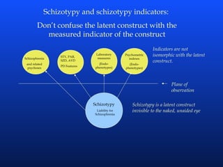 Schizotypy
Liability for
Schizophrenia
Schizotypy is a latent construct
invisible to the naked, unaided eye
Plane of
observation
Schizotypy and schizotypy indicators:
Don’t confuse the latent construct with the
measured indicator of the construct
STY, PAR,
SZD, AVD
PD Features
Psychometric
indexes
(Endo-
phenotypes)
Laboratory
measures
(Endo-
phenotypes)
Indicators are not
isomorphic with the latent
construct.
Schizophrenia
and related
psychoses
 