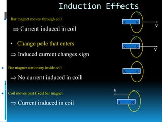 Induction Effects
v
v
S N
v
N S
N S
S N
 Bar magnet moves through coil
 Current induced in coil
• Change pole that enters
 Induced current changes sign
 Bar magnet stationary inside coil
 No current induced in coil
 Coil moves past fixed bar magnet
 Current induced in coil
 