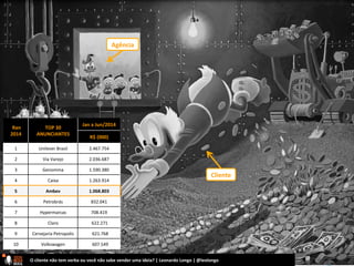 O	
  cliente	
  não	
  tem	
  verba	
  ou	
  você	
  não	
  sabe	
  vender	
  uma	
  ideia?	
  |	
  #SMBRnaCasper	
  |	
  @leolongo	
  
	
  Ran	
  	
  
2014	
  	
  
TOP	
  30	
  
ANUNCIANTES	
  
Jan	
  a	
  Jun/2014	
  
R$	
  (000)	
  
1	
   Unilever	
  Brasil	
   2.467.754	
  
2	
   Via	
  Varejo	
   2.036.687	
  
3	
   Genomma	
   1.590.380	
  
4	
   Caixa	
   1.263.914	
  
5	
   Ambev	
   1.068.803	
  
6	
   Petrobrás	
   832.041	
  
7	
   Hypermarcas	
   708.419	
  
8	
   Claro	
   	
  622.271	
  
9	
   Cervejaria	
  Petropolis	
   	
  	
  621.768	
  
10	
   Volkswagen	
   	
  	
  607.549	
  
O	
  cliente	
  não	
  tem	
  verba	
  ou	
  você	
  não	
  sabe	
  vender	
  uma	
  ideia?	
  |	
  Leonardo	
  Longo	
  |	
  @leolongo	
  
Agência	
  
Cliente	
  
 