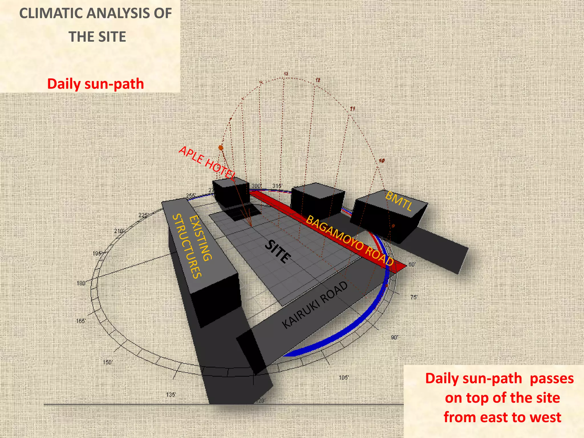 CLIMATIC ANALYSIS OF
THE SITE
Daily sun-path
Daily sun-path passes
on top of the site
from east to west
 