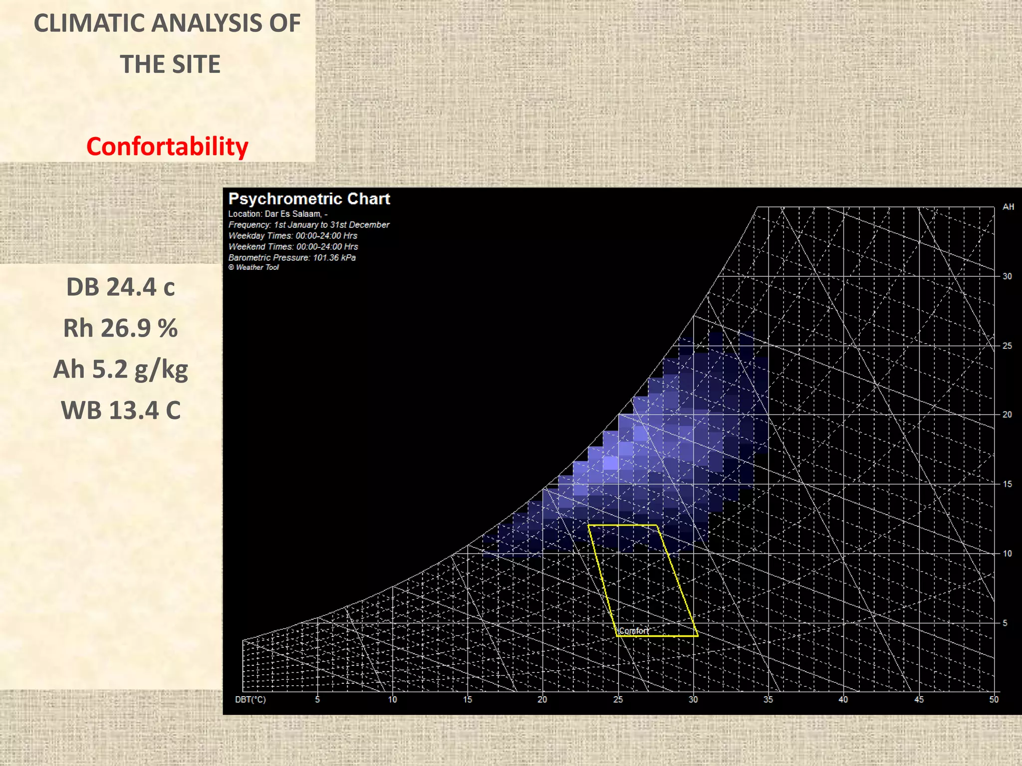 CLIMATIC ANALYSIS OF
THE SITE
Confortability
DB 24.4 c
Rh 26.9 %
Ah 5.2 g/kg
WB 13.4 C
 