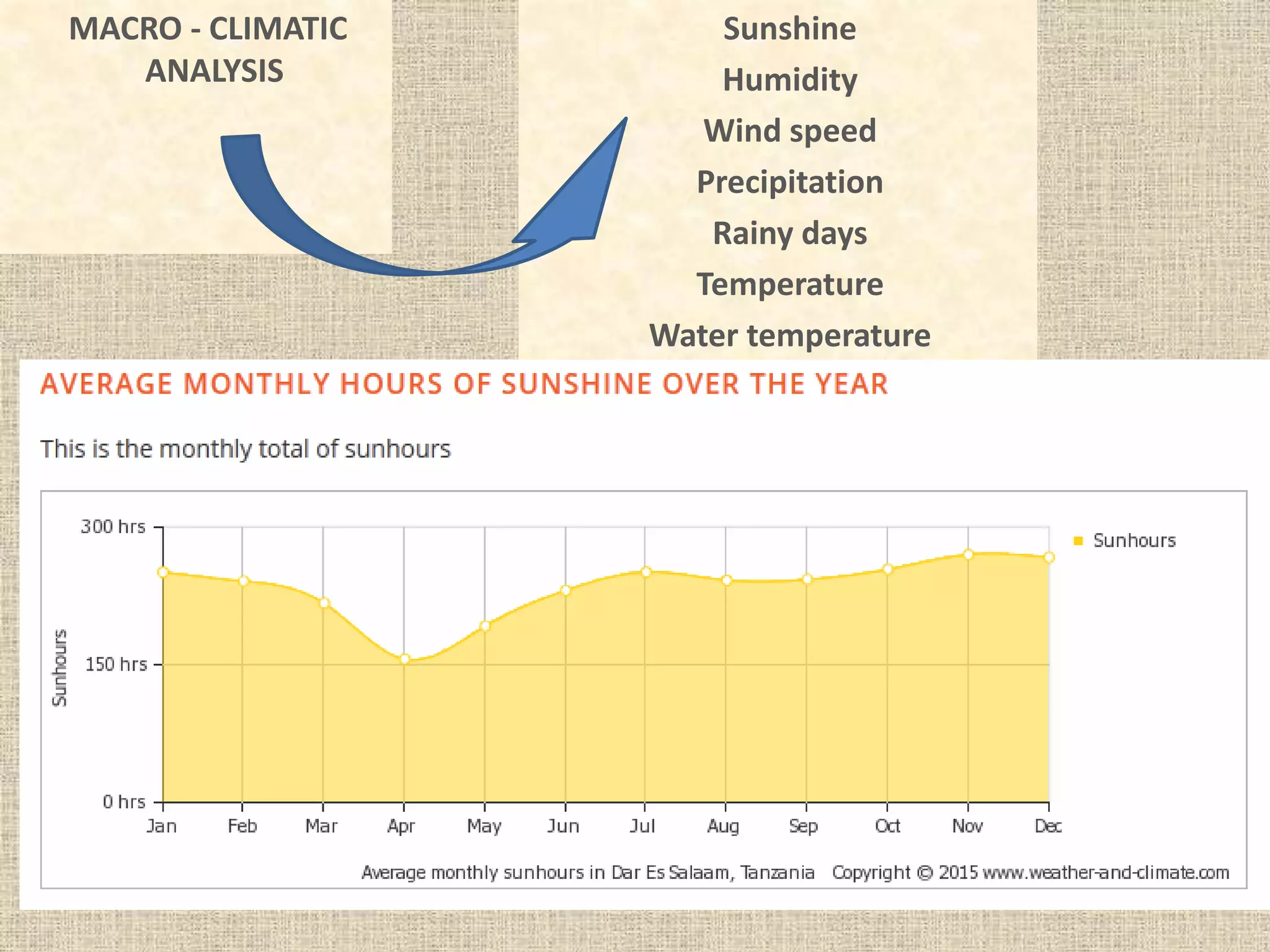 MACRO - CLIMATIC
ANALYSIS
Sunshine
Humidity
Wind speed
Precipitation
Rainy days
Temperature
Water temperature
 