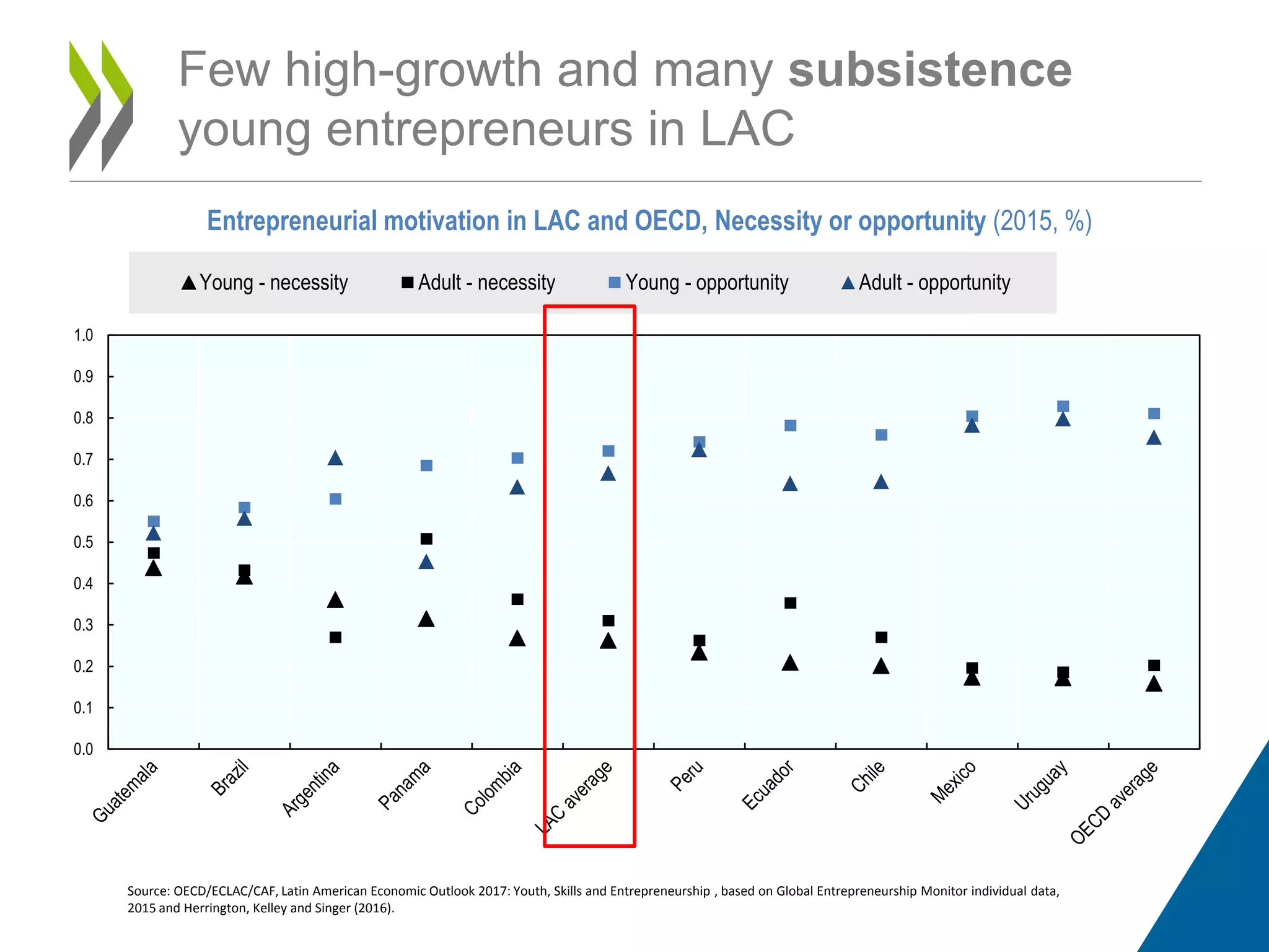 Few high-growth and many subsistence
young entrepreneurs in LAC
Entrepreneurial motivation in LAC and OECD, Necessity or opportunity (2015, %)
Source: OECD/ECLAC/CAF, Latin American Economic Outlook 2017: Youth, Skills and Entrepreneurship , based on Global Entrepreneurship Monitor individual data,
2015 and Herrington, Kelley and Singer (2016).
0.0
0.1
0.2
0.3
0.4
0.5
0.6
0.7
0.8
0.9
1.0
Young - necessity Adult - necessity Young - opportunity Adult - opportunity
 
