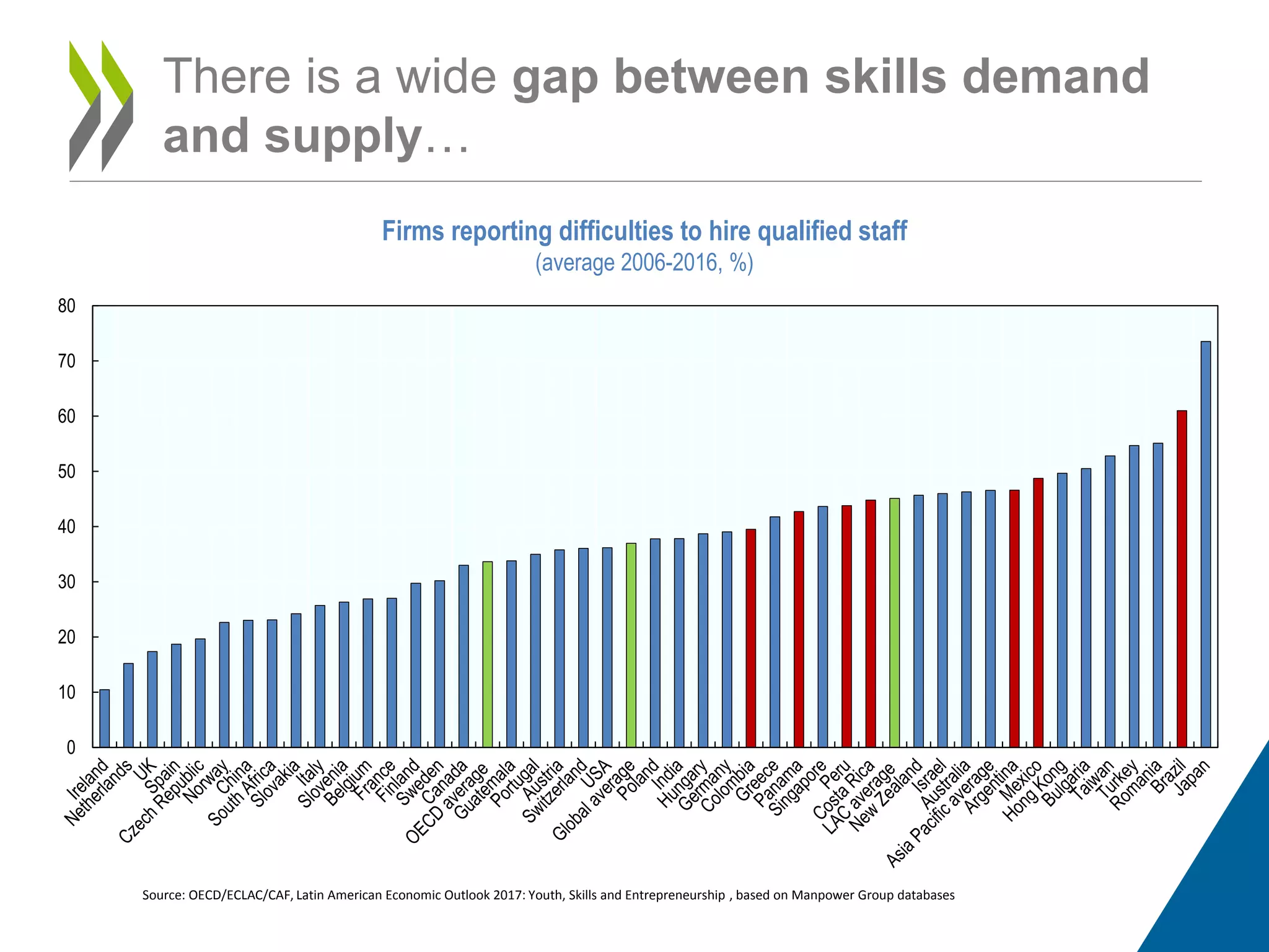 There is a wide gap between skills demand
and supply…
Source: OECD/ECLAC/CAF, Latin American Economic Outlook 2017: Youth, Skills and Entrepreneurship , based on Manpower Group databases
Firms reporting difficulties to hire qualified staff
(average 2006-2016, %)
0
10
20
30
40
50
60
70
80
 