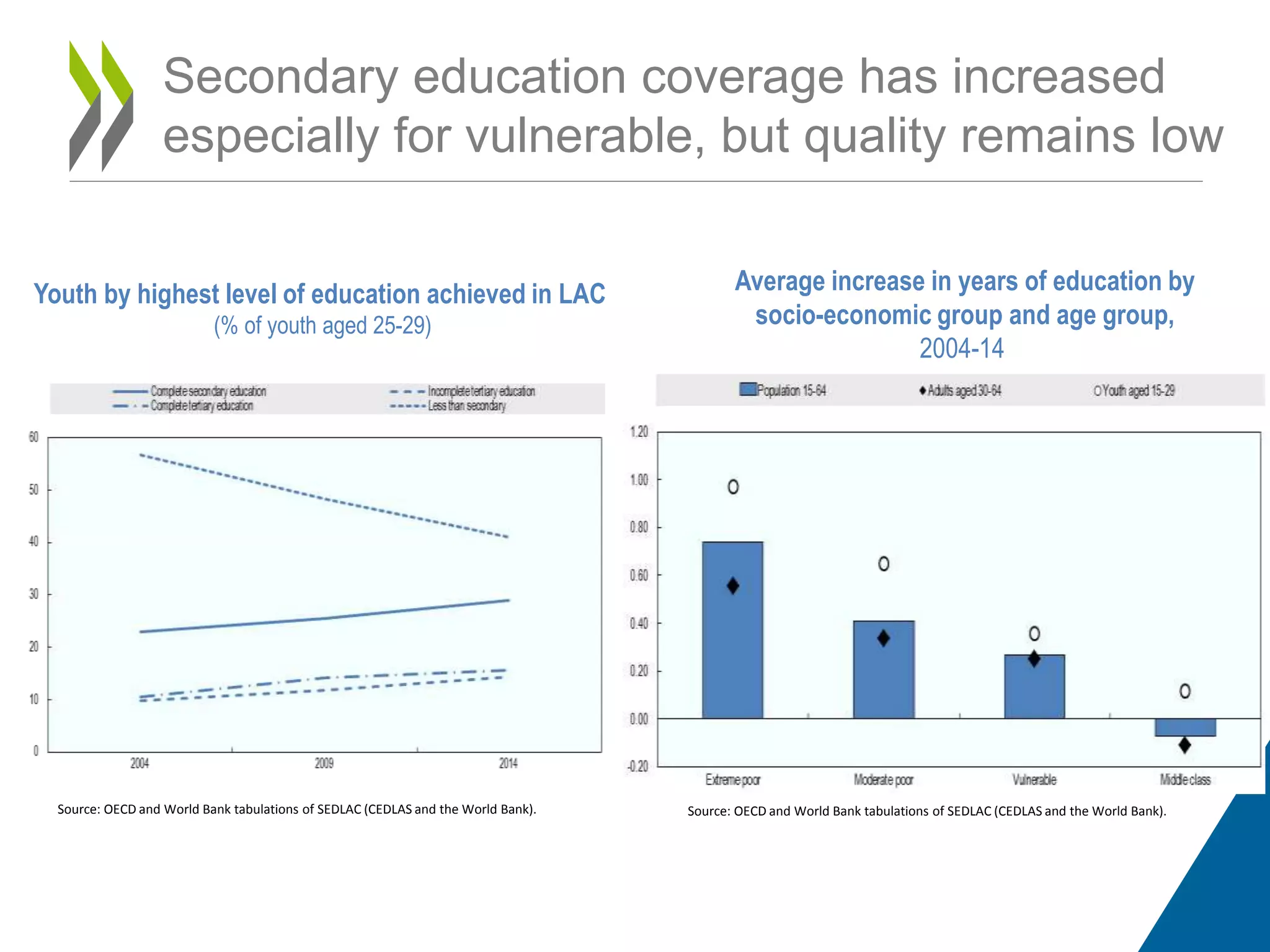 Secondary education coverage has increased
especially for vulnerable, but quality remains low
Youth by highest level of education achieved in LAC
(% of youth aged 25-29)
Average increase in years of education by
socio-economic group and age group,
2004-14
Source: OECD and World Bank tabulations of SEDLAC (CEDLAS and the World Bank). Source: OECD and World Bank tabulations of SEDLAC (CEDLAS and the World Bank).
 