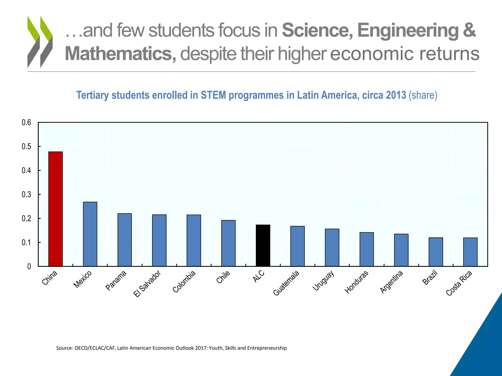 …and few students focus in Science, Engineering &
Mathematics, despite their higher economic returns
Tertiary students enrolled in STEM programmes in Latin America, circa 2013 (share)
0
0.1
0.2
0.3
0.4
0.5
0.6
Source: OECD/ECLAC/CAF, Latin American Economic Outlook 2017: Youth, Skills and Entrepreneurship
 