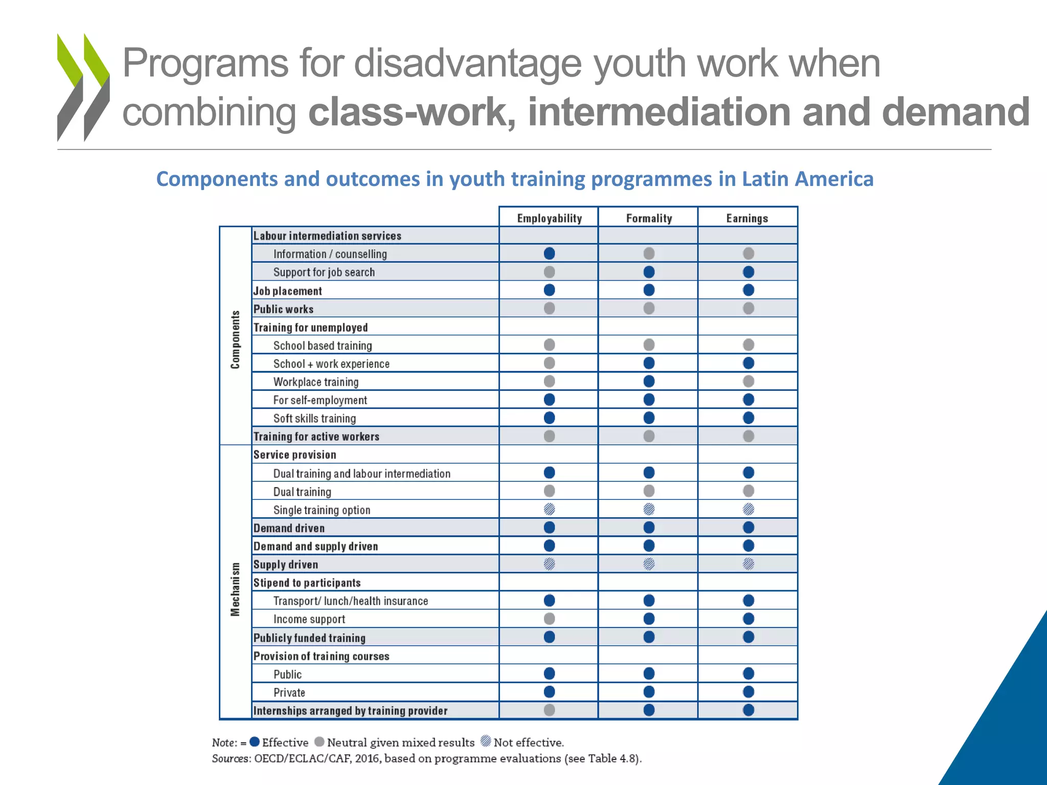 Programs for disadvantage youth work when
combining class-work, intermediation and demand
Components and outcomes in youth training programmes in Latin America
 