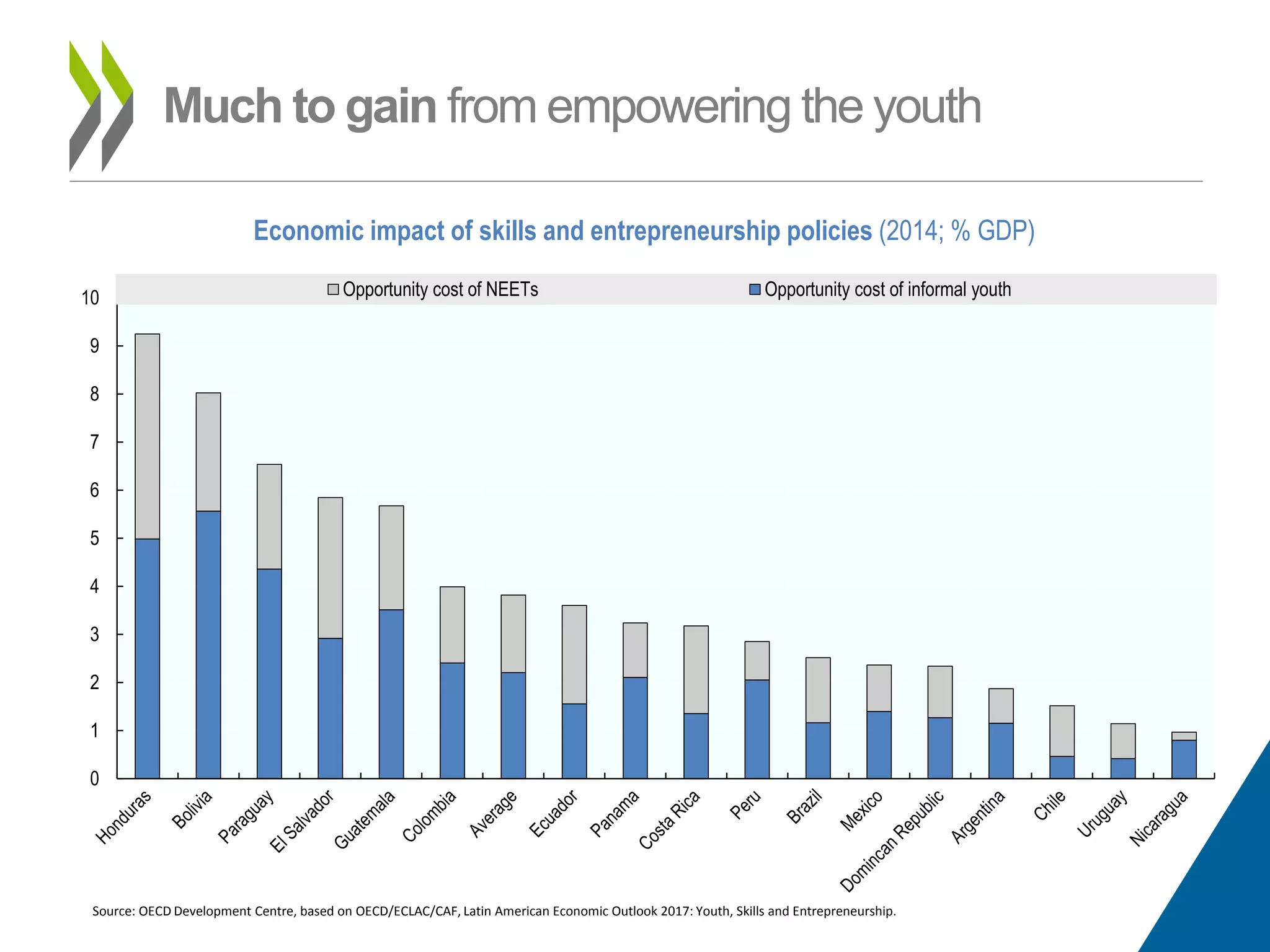 Much to gain from empowering the youth
Source: OECD Development Centre, based on OECD/ECLAC/CAF, Latin American Economic Outlook 2017: Youth, Skills and Entrepreneurship.
0
1
2
3
4
5
6
7
8
9
10 Opportunity cost of NEETs Opportunity cost of informal youth
Economic impact of skills and entrepreneurship policies (2014; % GDP)
 