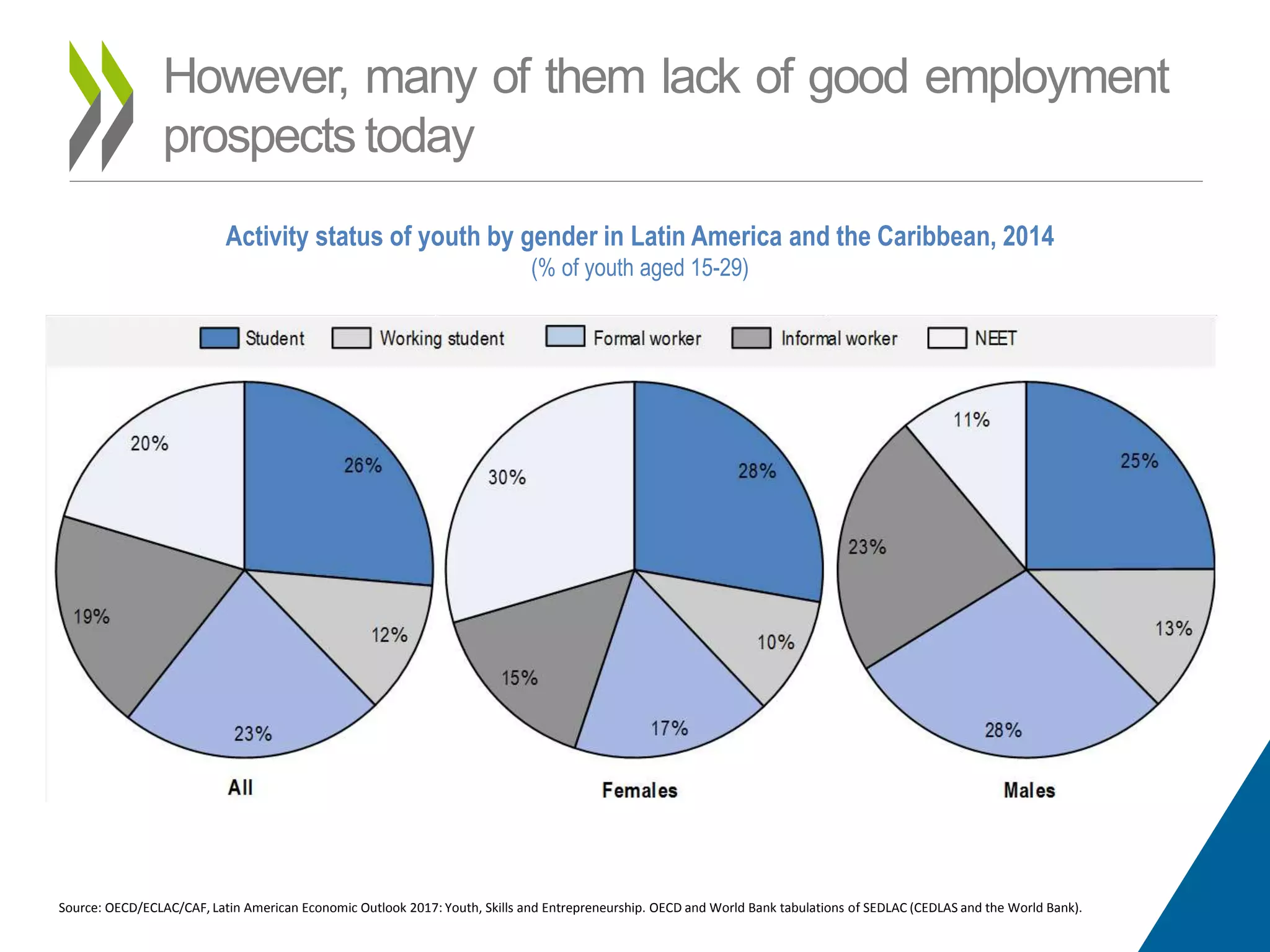 However, many of them lack of good employment
prospects today
Activity status of youth by gender in Latin America and the Caribbean, 2014
(% of youth aged 15-29)
Source: OECD/ECLAC/CAF, Latin American Economic Outlook 2017: Youth, Skills and Entrepreneurship. OECD and World Bank tabulations of SEDLAC (CEDLAS and the World Bank).
 