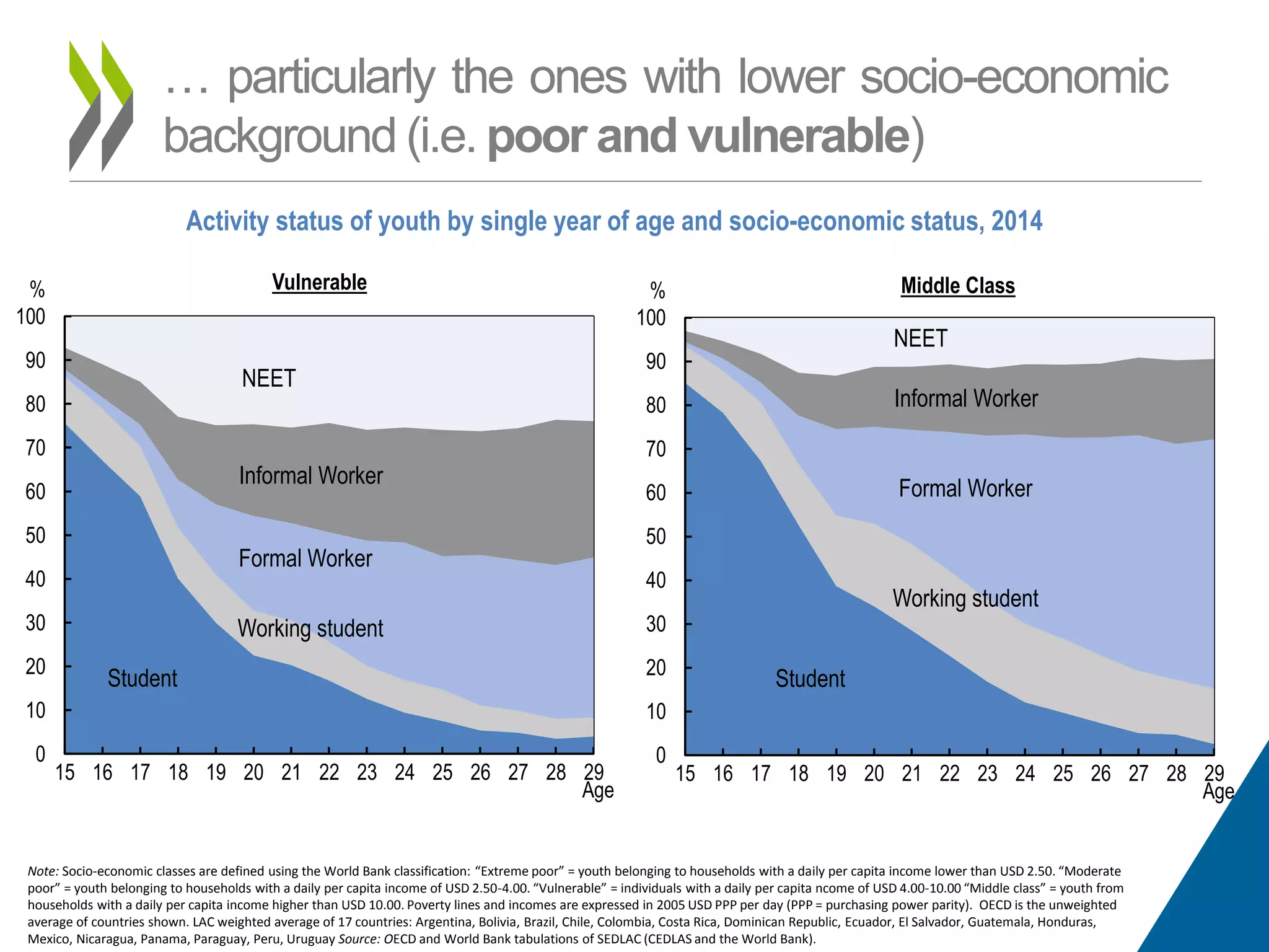 … particularly the ones with lower socio-economic
background (i.e. poor and vulnerable)
Activity status of youth by single year of age and socio-economic status, 2014
Note: Socio-economic classes are defined using the World Bank classification: “Extreme poor” = youth belonging to households with a daily per capita income lower than USD 2.50. “Moderate
poor” = youth belonging to households with a daily per capita income of USD 2.50-4.00. “Vulnerable” = individuals with a daily per capita ncome of USD 4.00-10.00 “Middle class” = youth from
households with a daily per capita income higher than USD 10.00. Poverty lines and incomes are expressed in 2005 USD PPP per day (PPP = purchasing power parity). OECD is the unweighted
average of countries shown. LAC weighted average of 17 countries: Argentina, Bolivia, Brazil, Chile, Colombia, Costa Rica, Dominican Republic, Ecuador, El Salvador, Guatemala, Honduras,
Mexico, Nicaragua, Panama, Paraguay, Peru, Uruguay Source: OECD and World Bank tabulations of SEDLAC (CEDLAS and the World Bank).
0
10
20
30
40
50
60
70
80
90
100
15 16 17 18 19 20 21 22 23 24 25 26 27 28 29
%
Age
Vulnerable
0
10
20
30
40
50
60
70
80
90
100
15 16 17 18 19 20 21 22 23 24 25 26 27 28 29
%
Age
Middle class
NEET
Student
Informal Worker
Working student
Formal Worker
NEET
Student
Informal Worker
Working student
Formal Worker
Vulnerable Middle Class
 