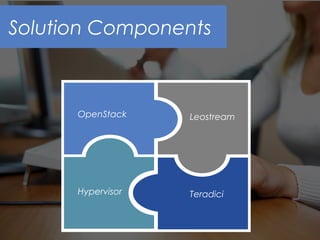 Solution Components
OpenStack
Hypervisor
Leostream
Teradici
 
