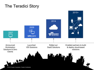 The Teradici Story
Announced
Workstation
Solutions & Zero
Clients
2014
2009
2015+
Launched
VDI Solutions
Rolled out
DaaS Solutions
© 2015 Teradici Corporation. Teradici Confidential.
Enabled partners to build
& deploy cloud-based
solutions
 