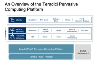 20
An Overview of the Teradici Pervasive
Computing Platform
Teradici PCoIP Pervasive Computing Platform
Unified
Management
Teradici PCoIP Protocol
AFEWEXAMPLES
Clients Zero Client Thin Client
Software
Client
Mobile
TVs &
Interactive Displays
Vertical
Solutions
Horizontal
Solutions
Healthcare
VDI DaaS
Digital
Signage
Virtual
Workstations
EducationRetail
Media &
Entertainment
SaaS
 