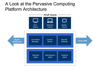 A Look at the Pervasive Computing
Platform Architecture
Security
Gateway
Connection
Manager
License
Server
Mobile
Clients
Zero
Clients
Software
Clients
PCoIP Clients
PCoIP
Broker API
vChan SDK
Graphics
Agent
Standard
Agent
Multi-Session
Agent
 